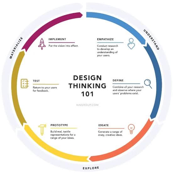 Life cycle of a design